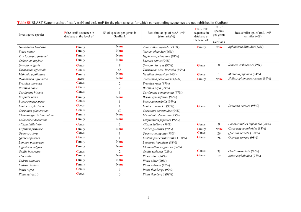 Supplementary Table 1 List of Plant Species Investigated in This Study