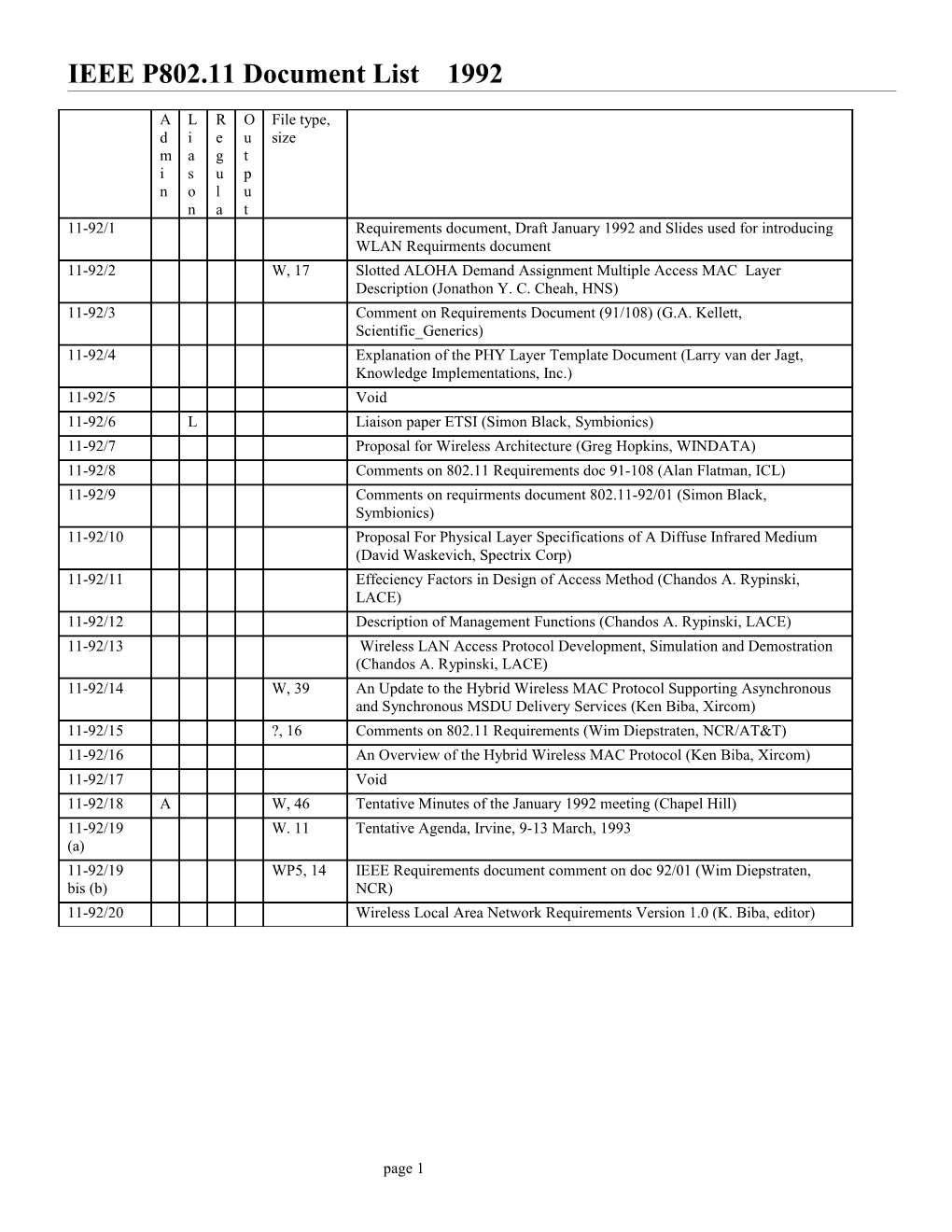 IEEE P802.11 Document List 1992