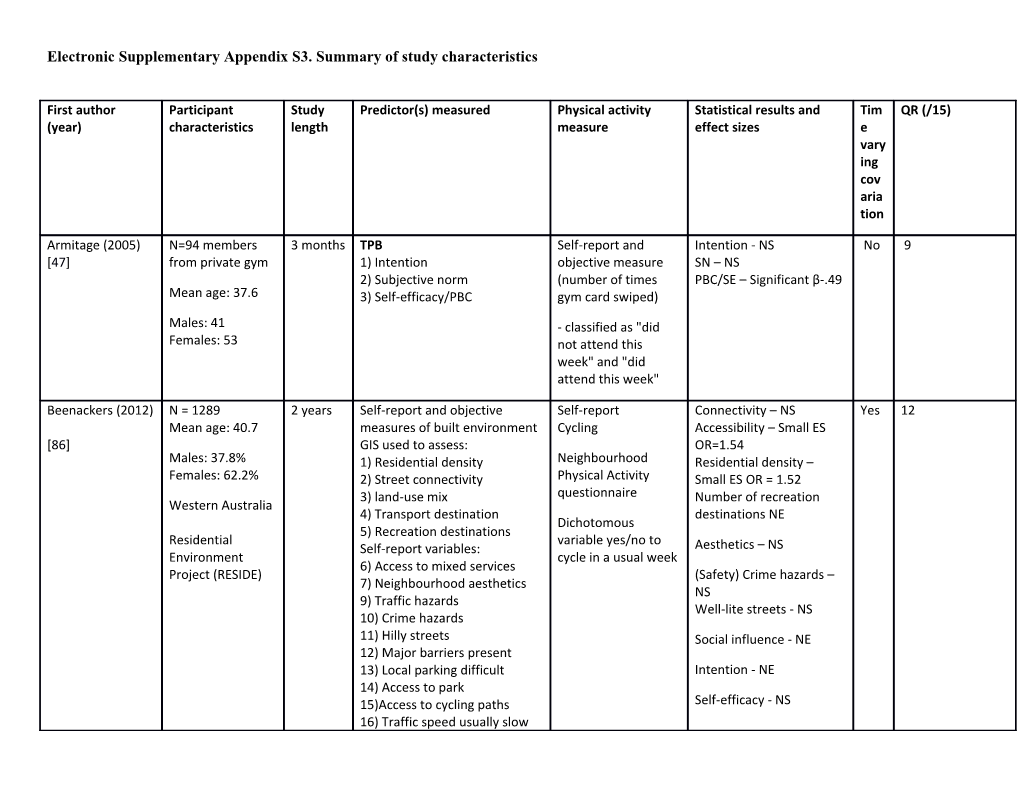 Electronic Supplementary Appendix S3. Summary of Study Characteristics