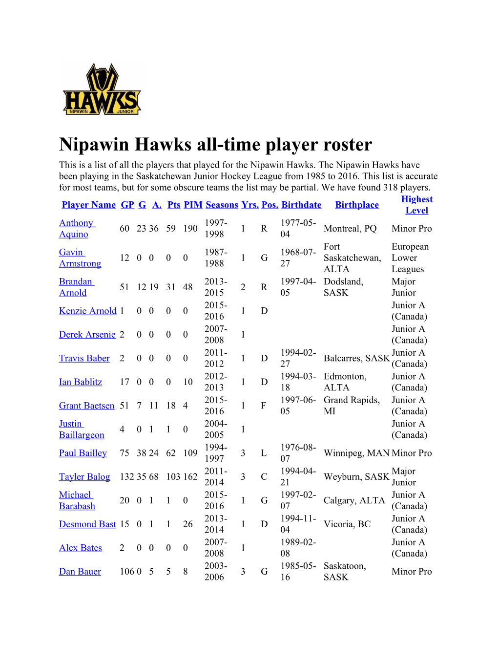 Nipawin Hawks All-Time Player Roster