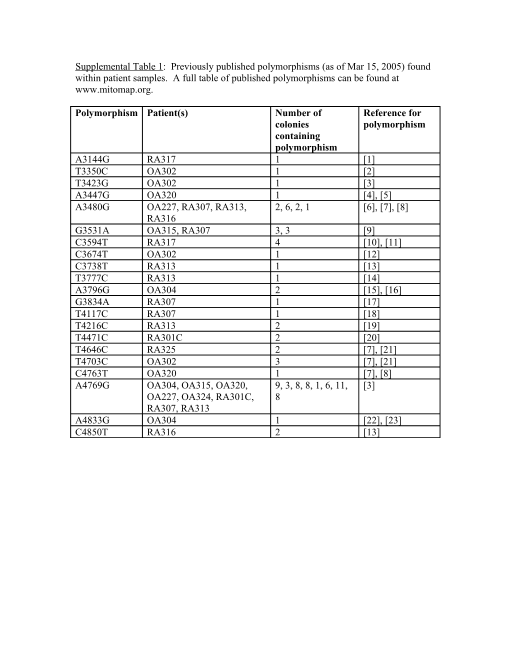 Supplemental Table 1: Previously Published Polymorphisms Found Within Patient Samples