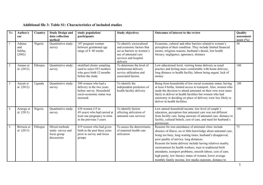 Additional File 3: Table S1: Characteristics of Included Studies