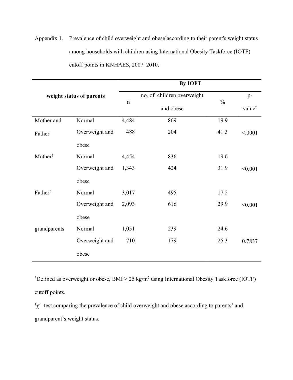 *Defined As Overweight Or Obese, BMI 25 Kg/M2 Using International Obesity Taskforce (IOTF)