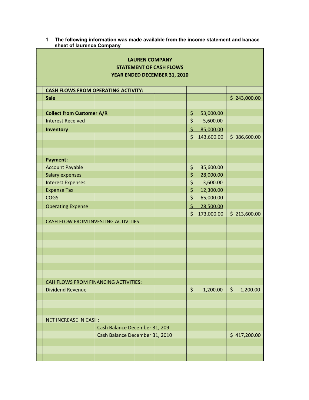 Complete the Cash Flow from Operationf Activity Section for Lauren 31, 2010