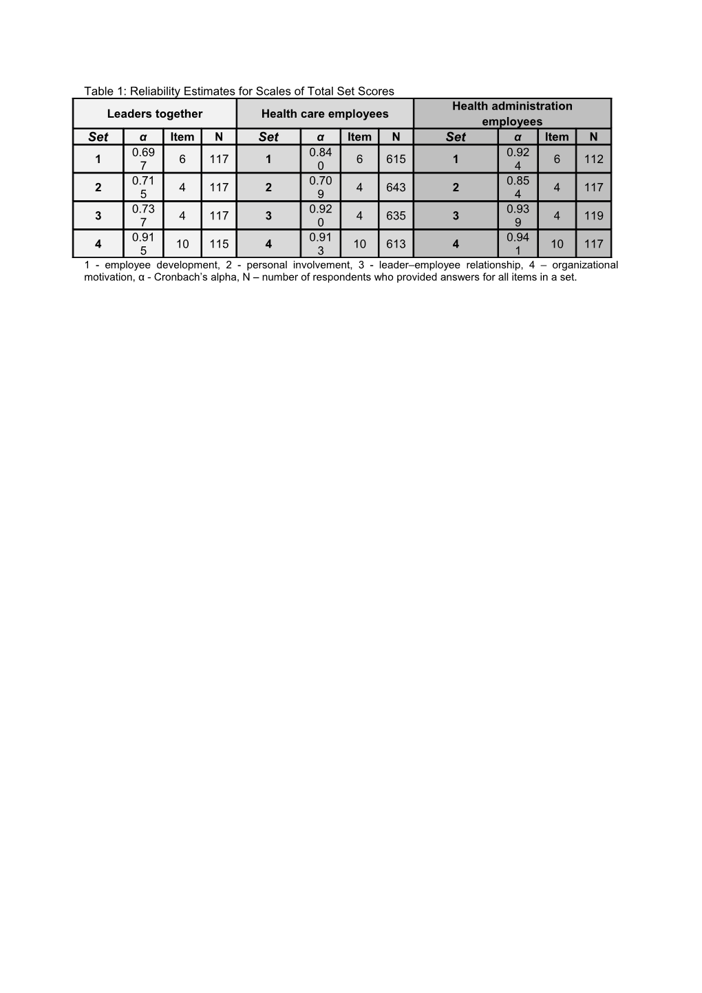 Table 1: Reliability Estimates for Scales of Total Set Scores