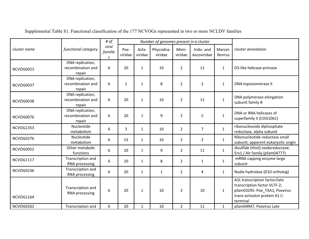 Supplemental Table S1. Functional Classification of the 177 Ncvogs Represented in Two Or