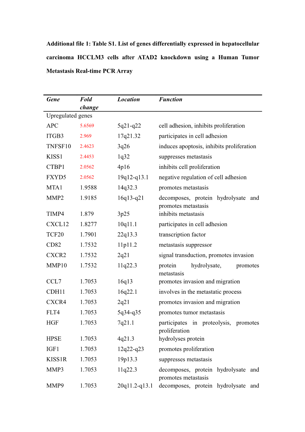Additional File 1: Table S1. List of Genes Differentially Expressed in Hepatocellular