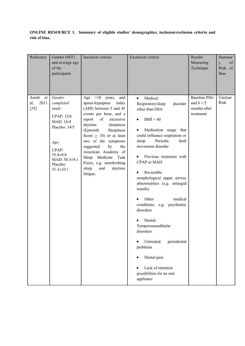 ONLINE RESOURCE 1. Summary of Eligible Studies Demographics, Inclusion/Exclusion Criteria