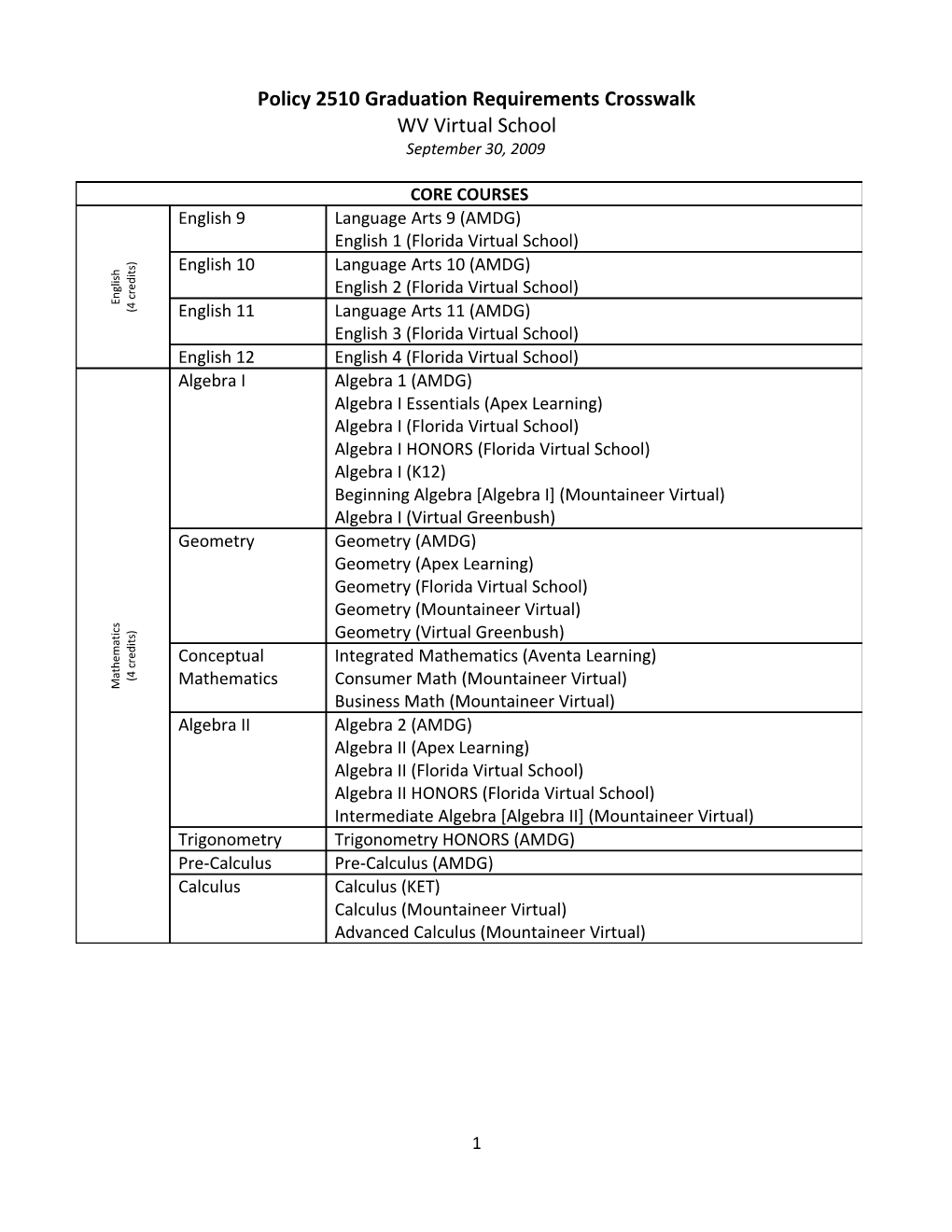 Policy 2510 Graduation Requirements Crosswalk