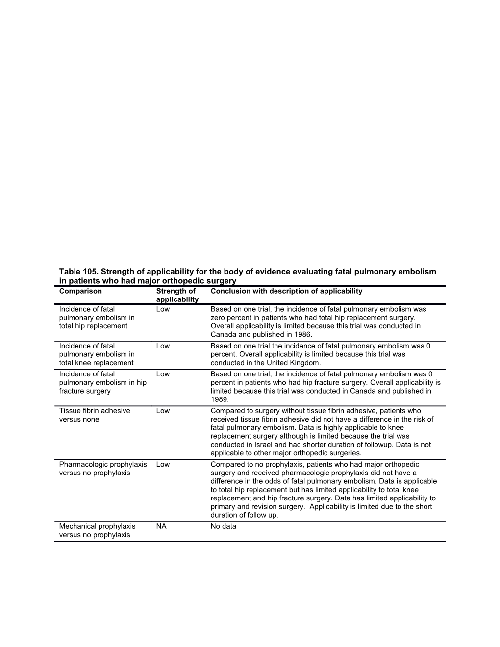 Table 105. Strength of Applicability for the Body of Evidence Evaluating Fatal Pulmonary