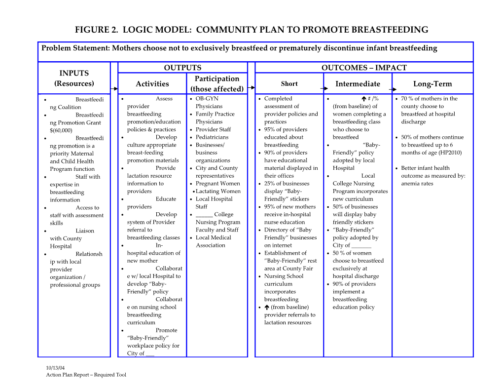 Figure 2. Logic Model: Community Plan to Promote Breastfeeding