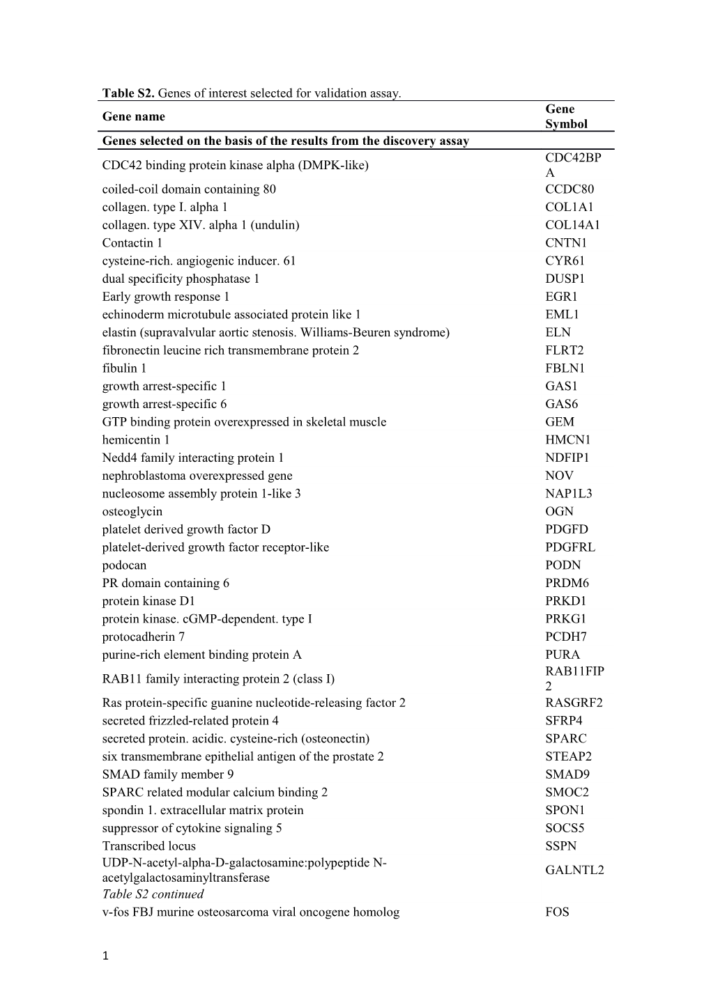 Table S2. Genes of Interest Selected for Validation Assay