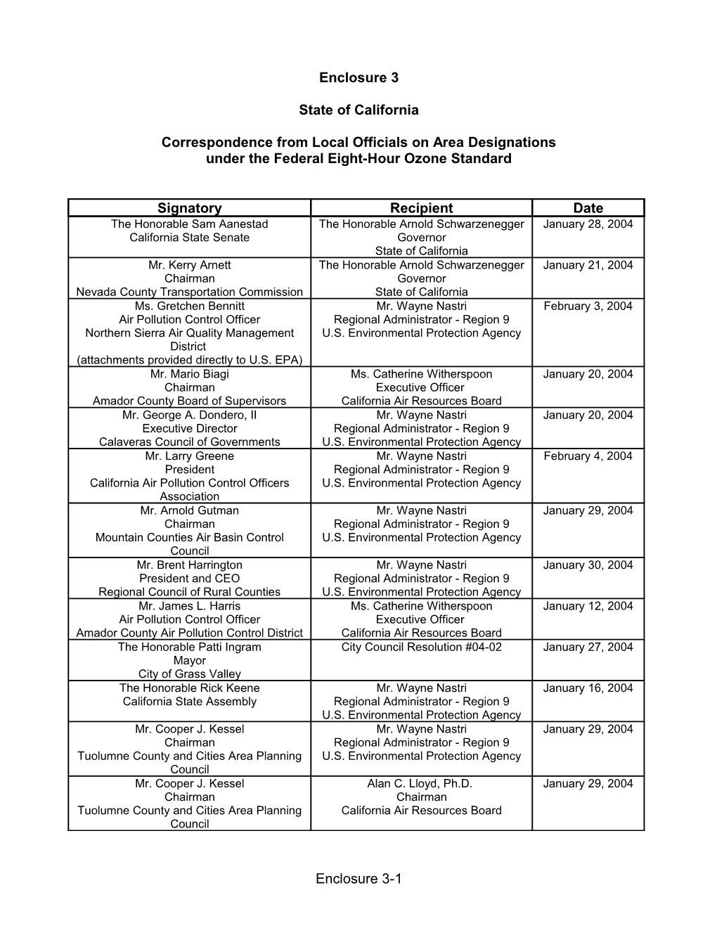 Correspondence from Local Officials on Area Designations