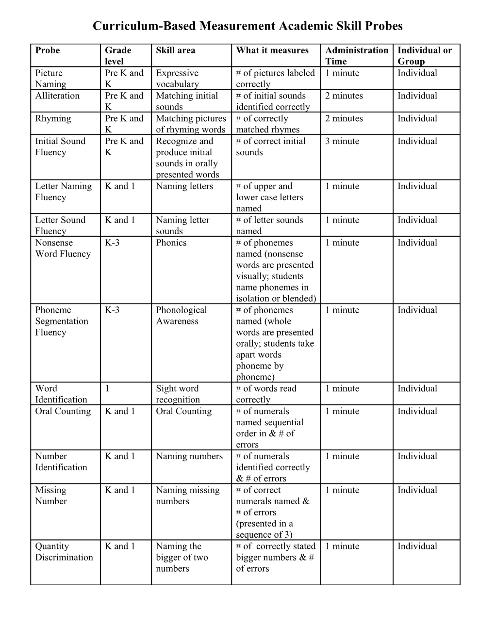 Curriculum-Based Measurement Academic Skill Probes