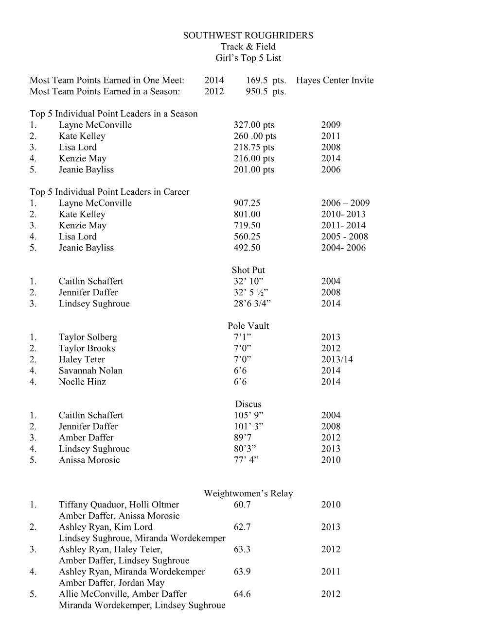 Most Team Points Earned in One Meet:2014 169.5 Pts. Hayes Center Invite