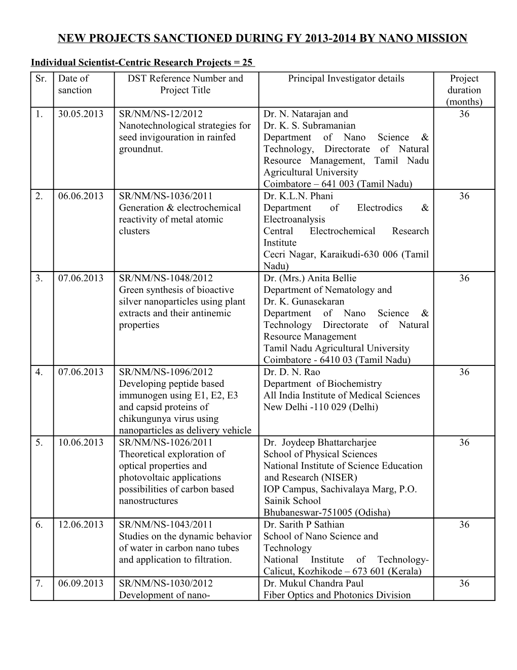 New Projects Sanctioned During Fy 2013-2014 by Nano Mission