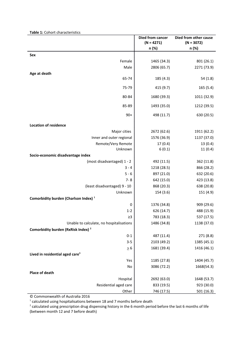 1 Calculated Using Hospitalisations Between 18 and 7 Months Before Death