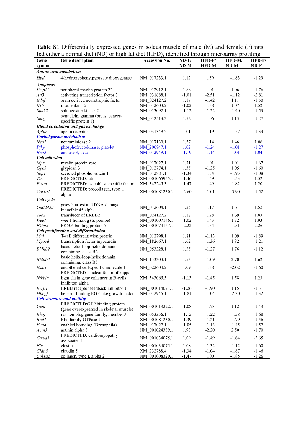 Table S1differentially Expressed Genes in Soleus Muscle of Male (M) and Female (F) Rats