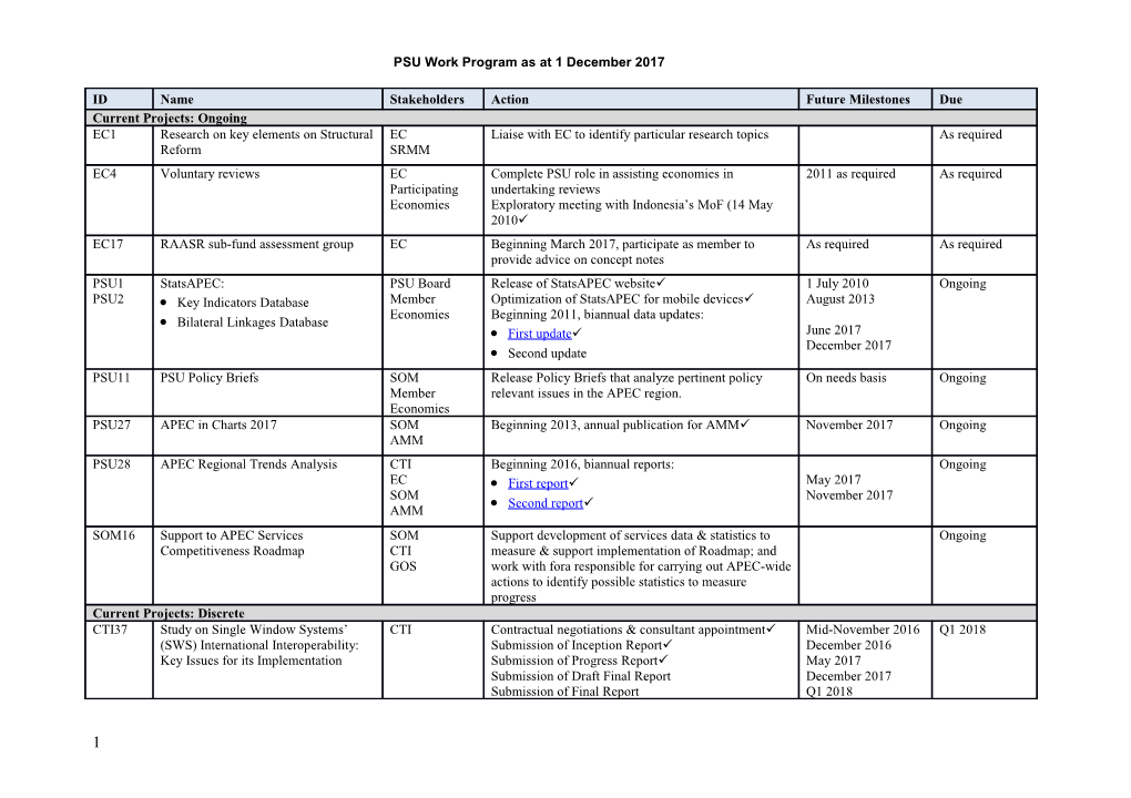 PSU Work Program As at 1 December 2017