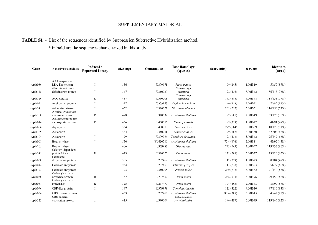 TABLE S1 - List of the Sequences Identified by Suppression Subtractive Hybridization Method