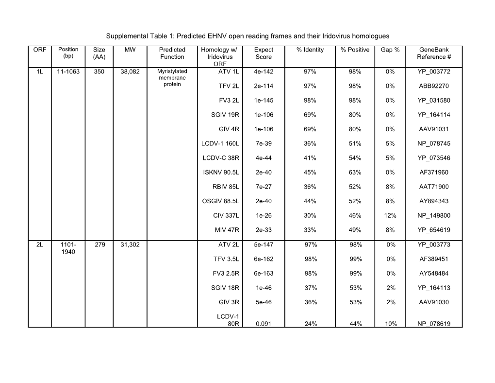 Table 1: Predicted EHNV Open Reading Frames (Orfs)