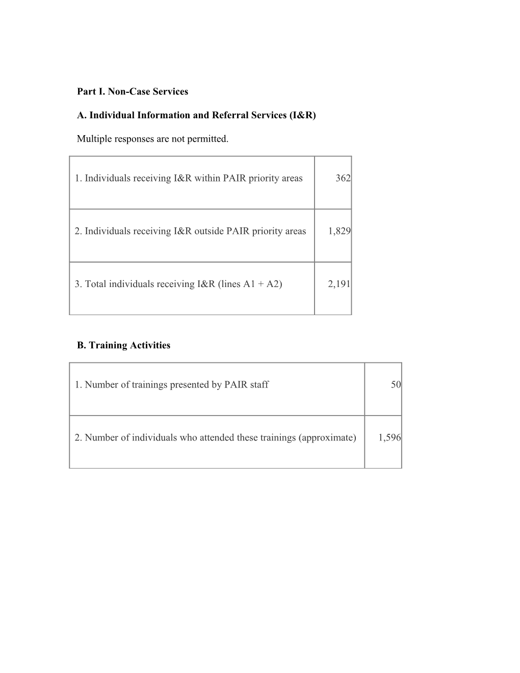 RSA-509 - Protection & Advocacy of Individual Rights (PAIR) Program Performance Report