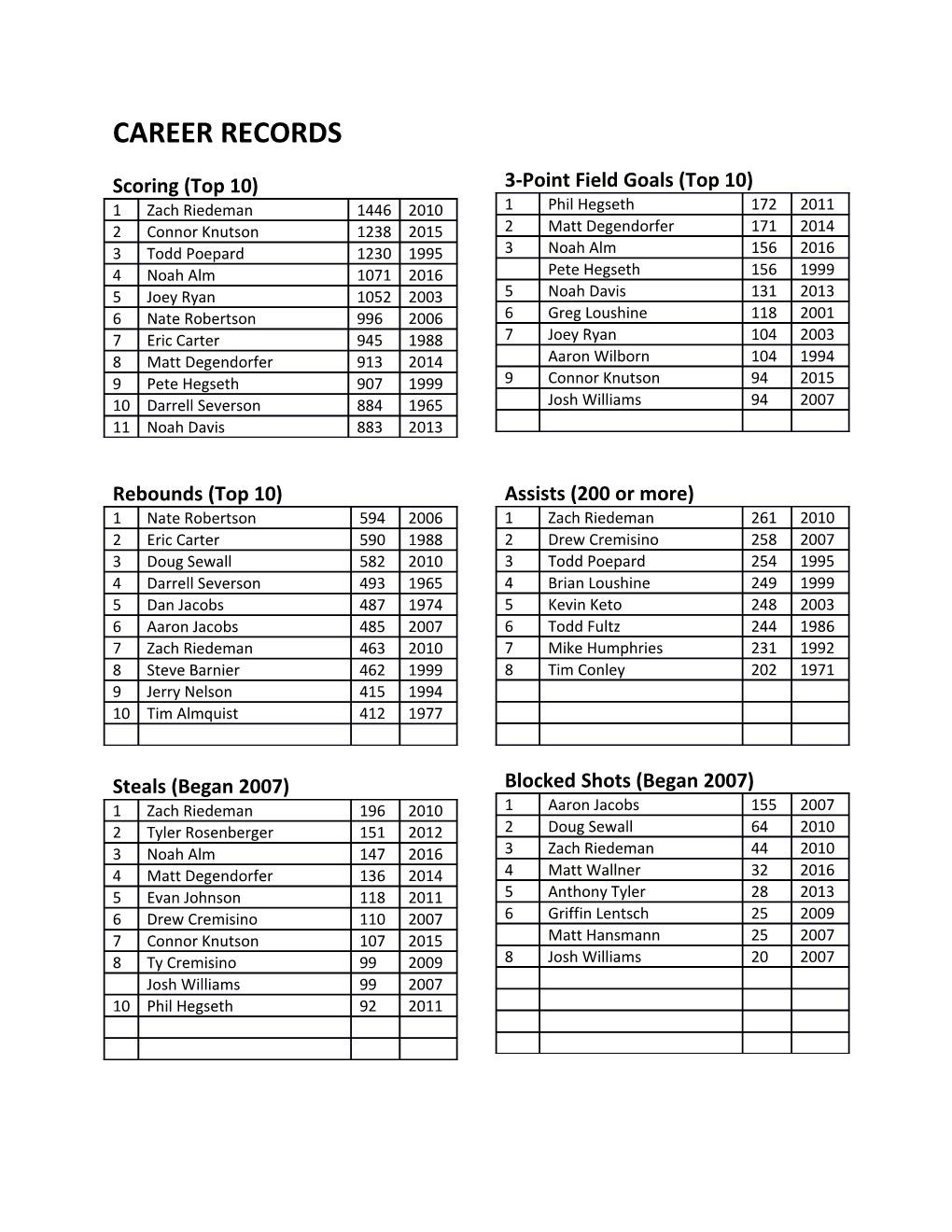 3-Point Field Goals (Top 10)