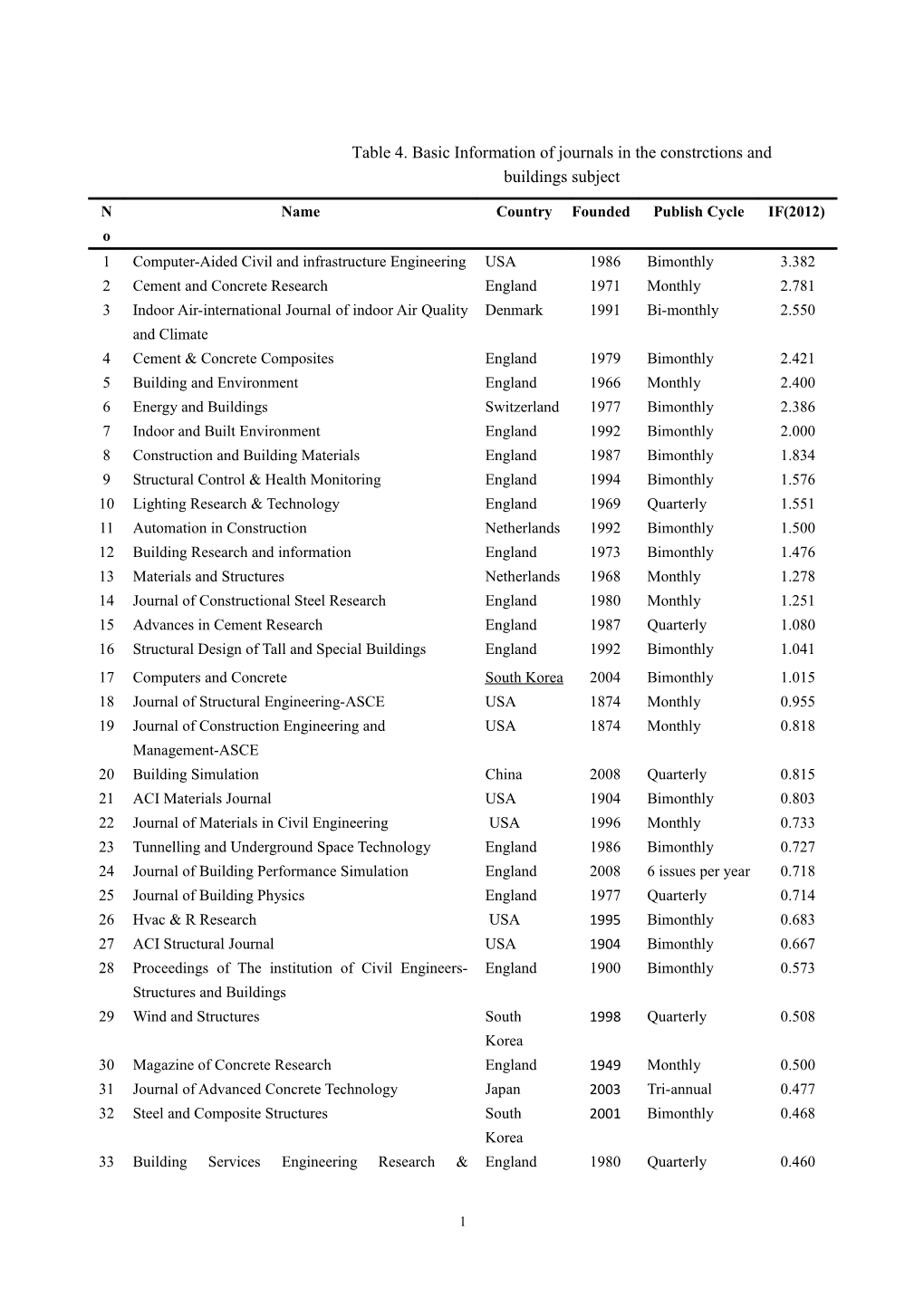 Table 4. Basic Information of Journals in the Constrctions and Buildings Subject