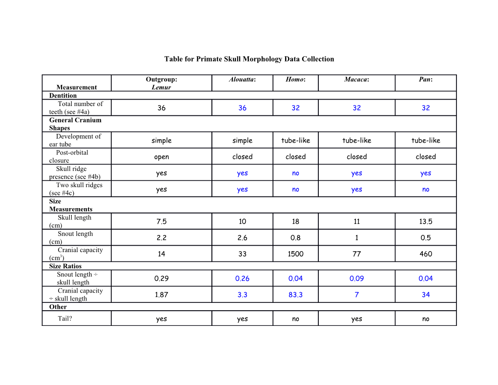 Primate Phylogenetics Part II: Using Genetic Sequences to Determine Phylogeny