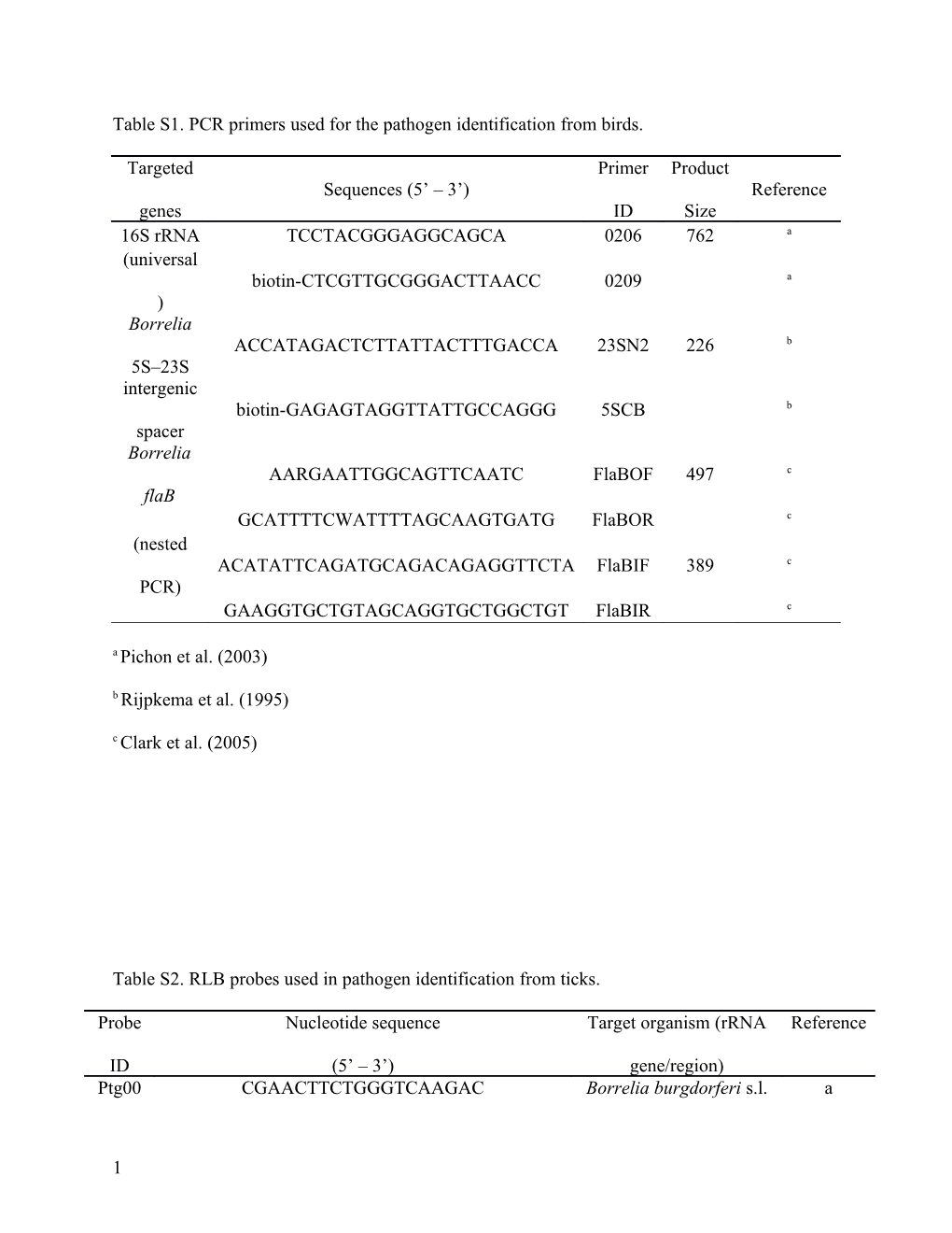 Table S1. PCR Primers Used for the Pathogen Identification from Birds