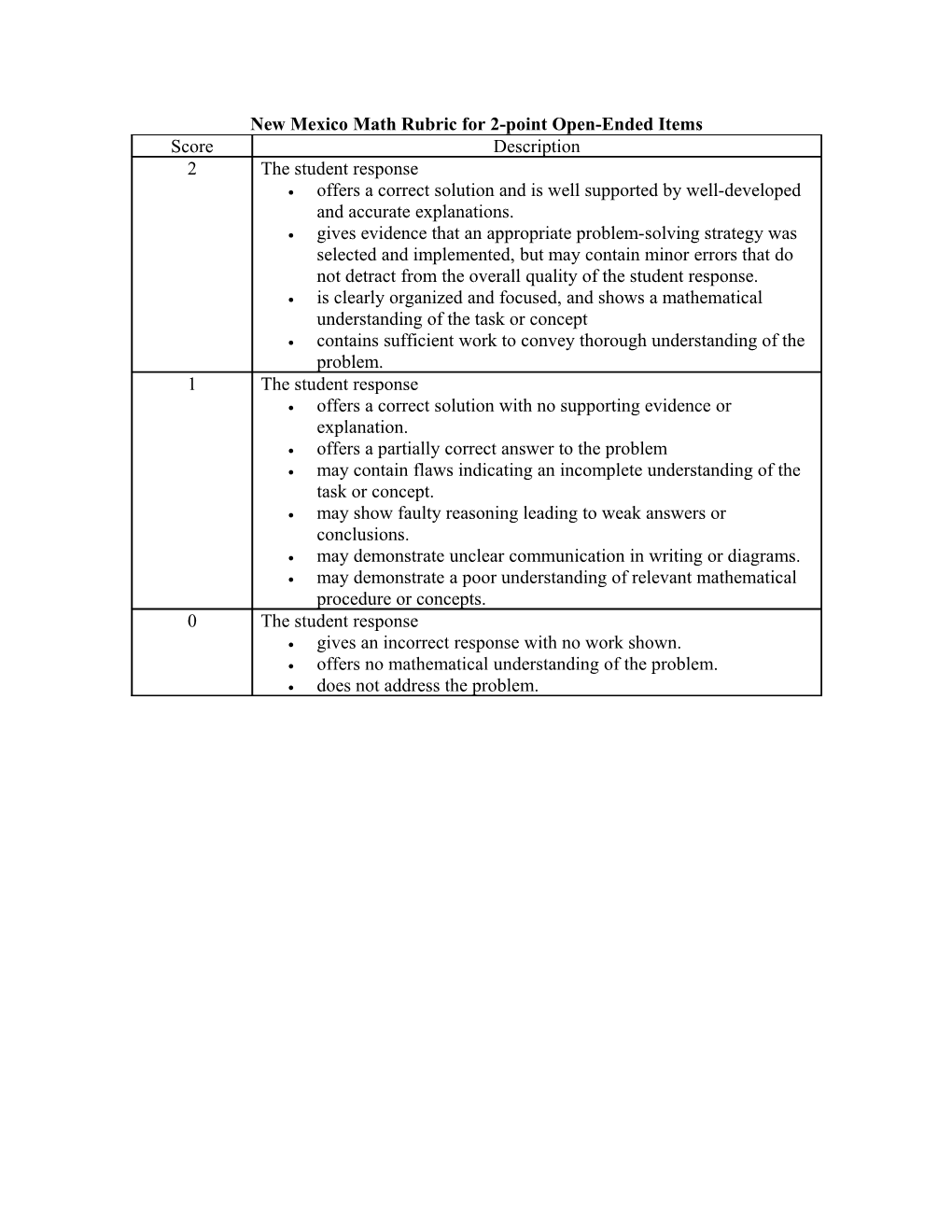 New Mexico Math Rubric for 2-Point Open-Ended Items