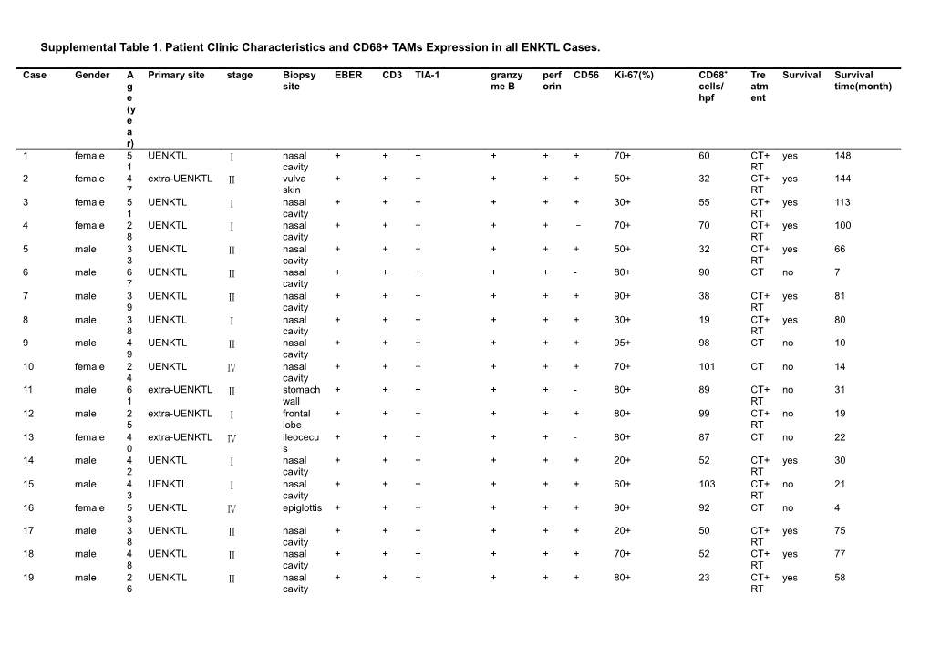 Supplemental Table 1. Patient Clinic Characteristics and CD68+ Tams Expression in All