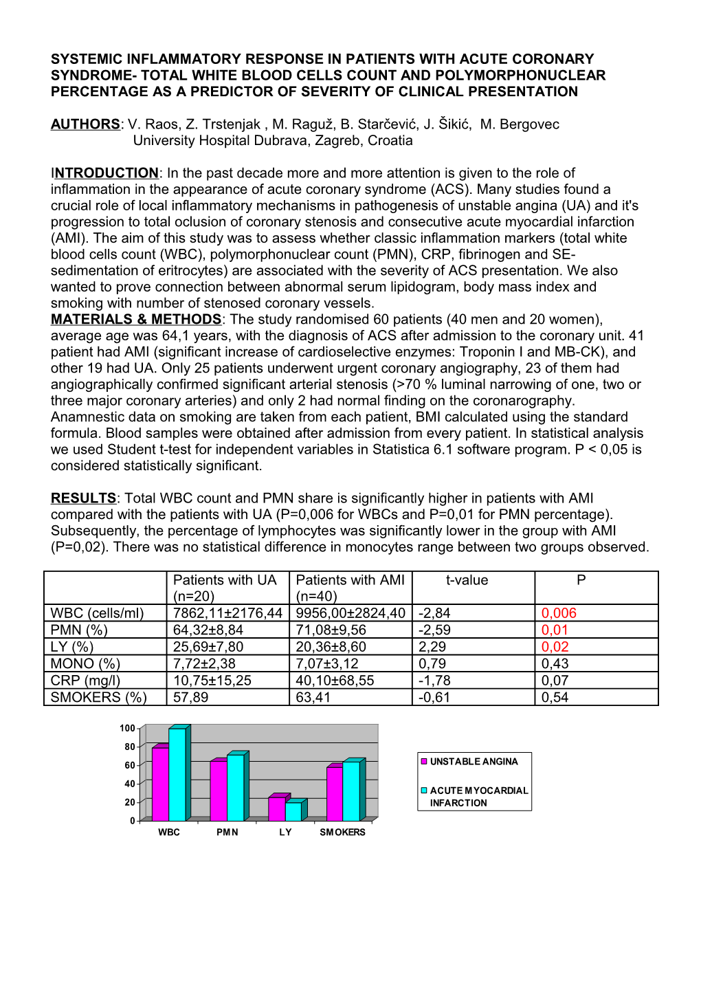 Systemic Inflammatory Response in Patients with Acute Coronary Syndrome- Total White Blood