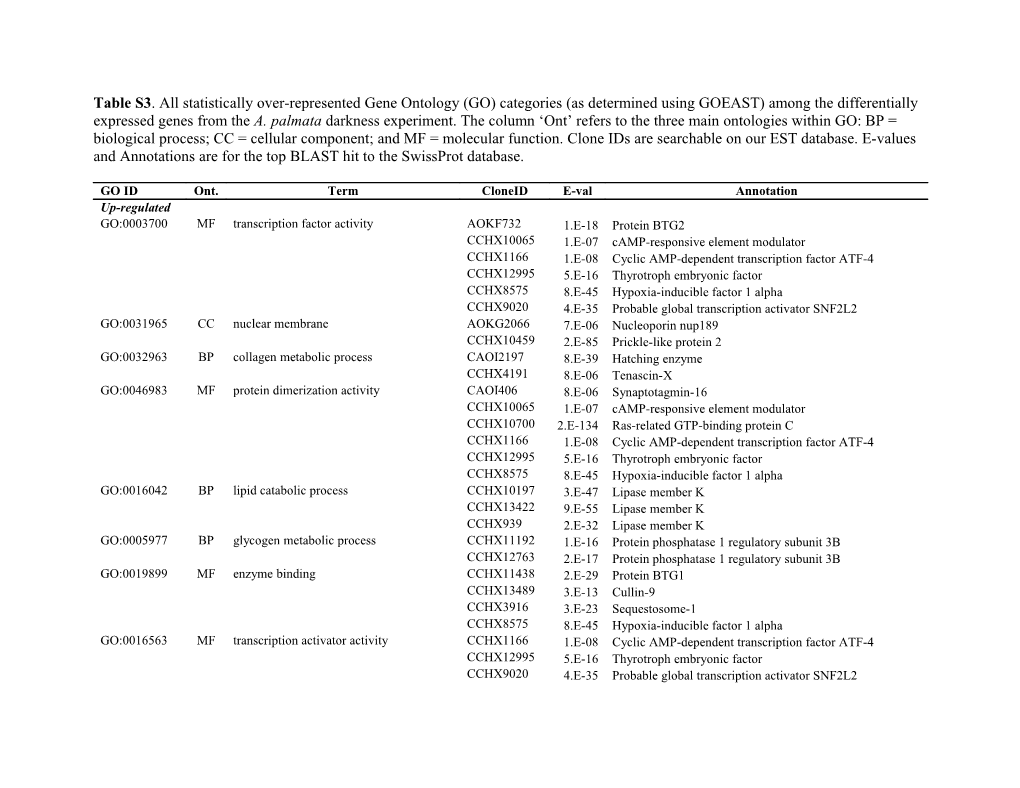 Table S3. All Statistically Over-Represented Gene Ontology (GO) Categories (As Determined