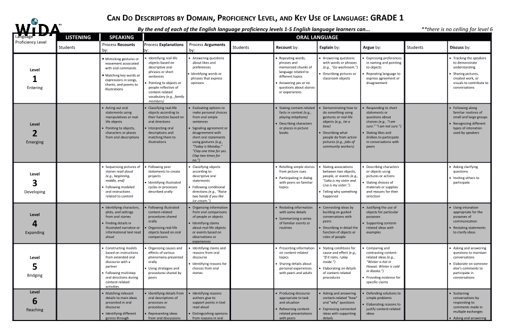 Can Do Descriptors by Domain, Proficiency Level, and Key Use of Language: GRADE1