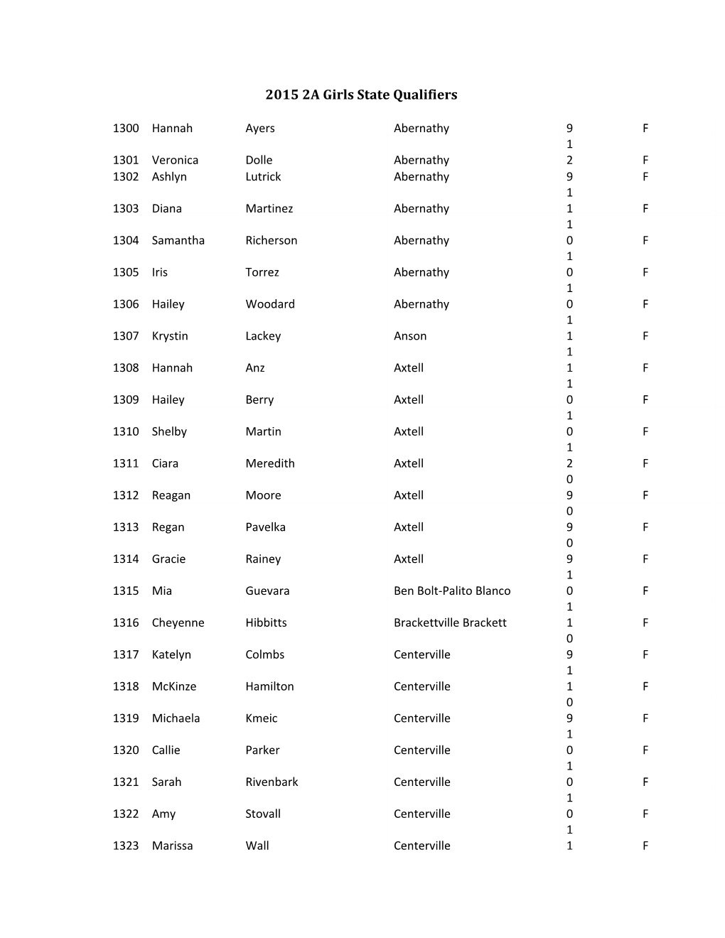 2015 2A Girls State Qualifiers