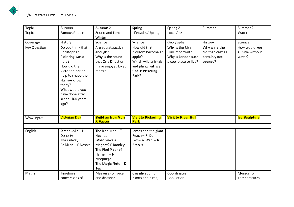 3/4 Creative Curriculum: Cycle 2