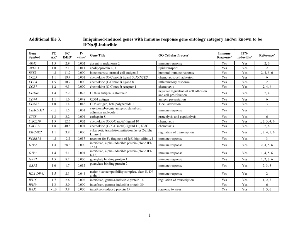 Abbreviations: AK Actinic Keratosis, IMIQ Imiquimod, GO Gene Ontology, IFN Interferon