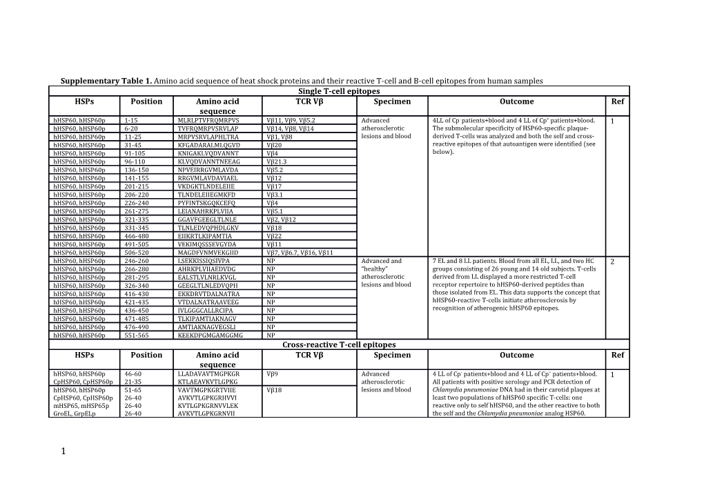 Supplementary Table 1. Amino Acid Sequence of Heat Shock Proteins and Their Reactive T-Cell