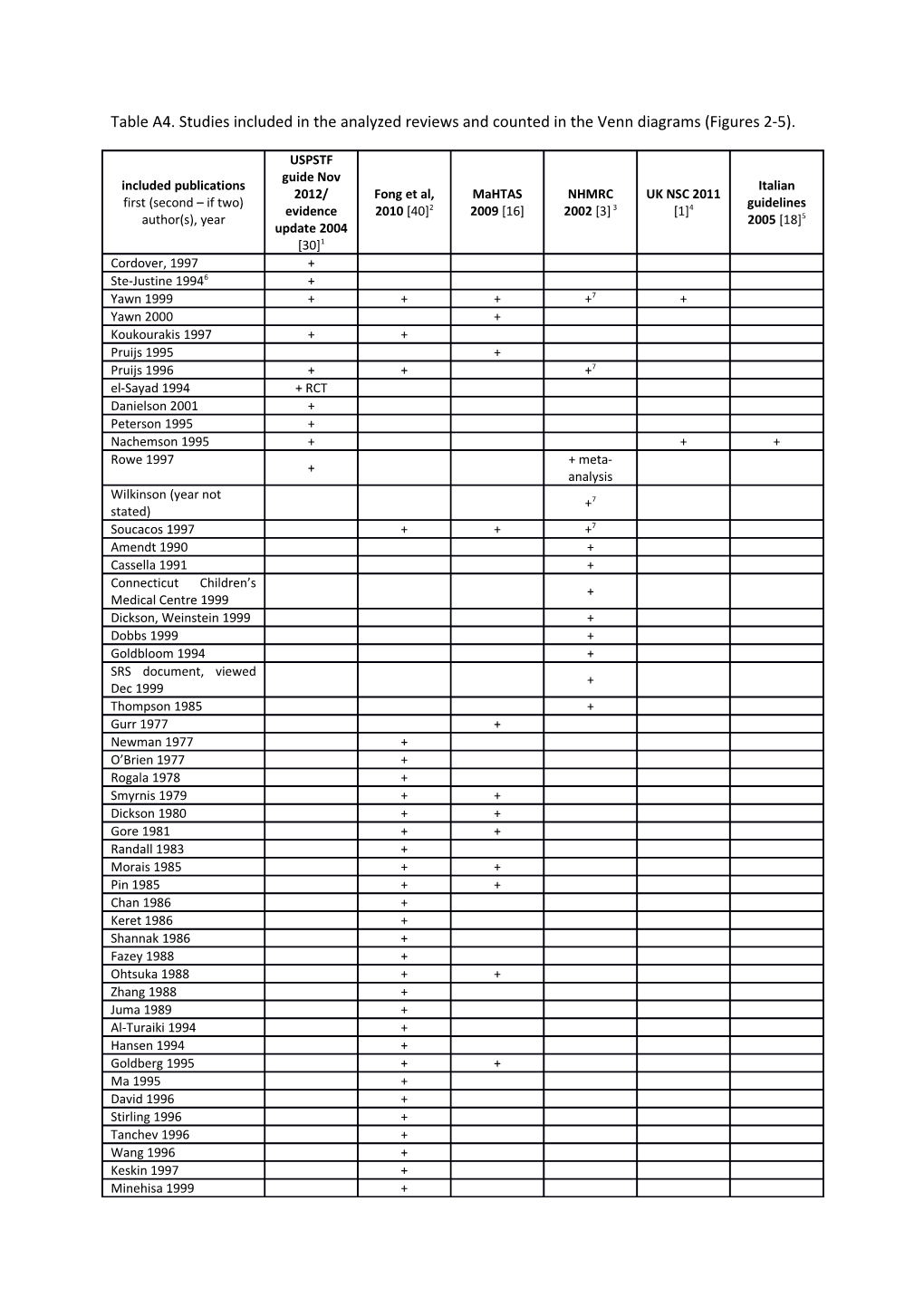 Table A4.Studies Included in the Analyzed Reviews and Counted in the Venn Diagrams (Figures