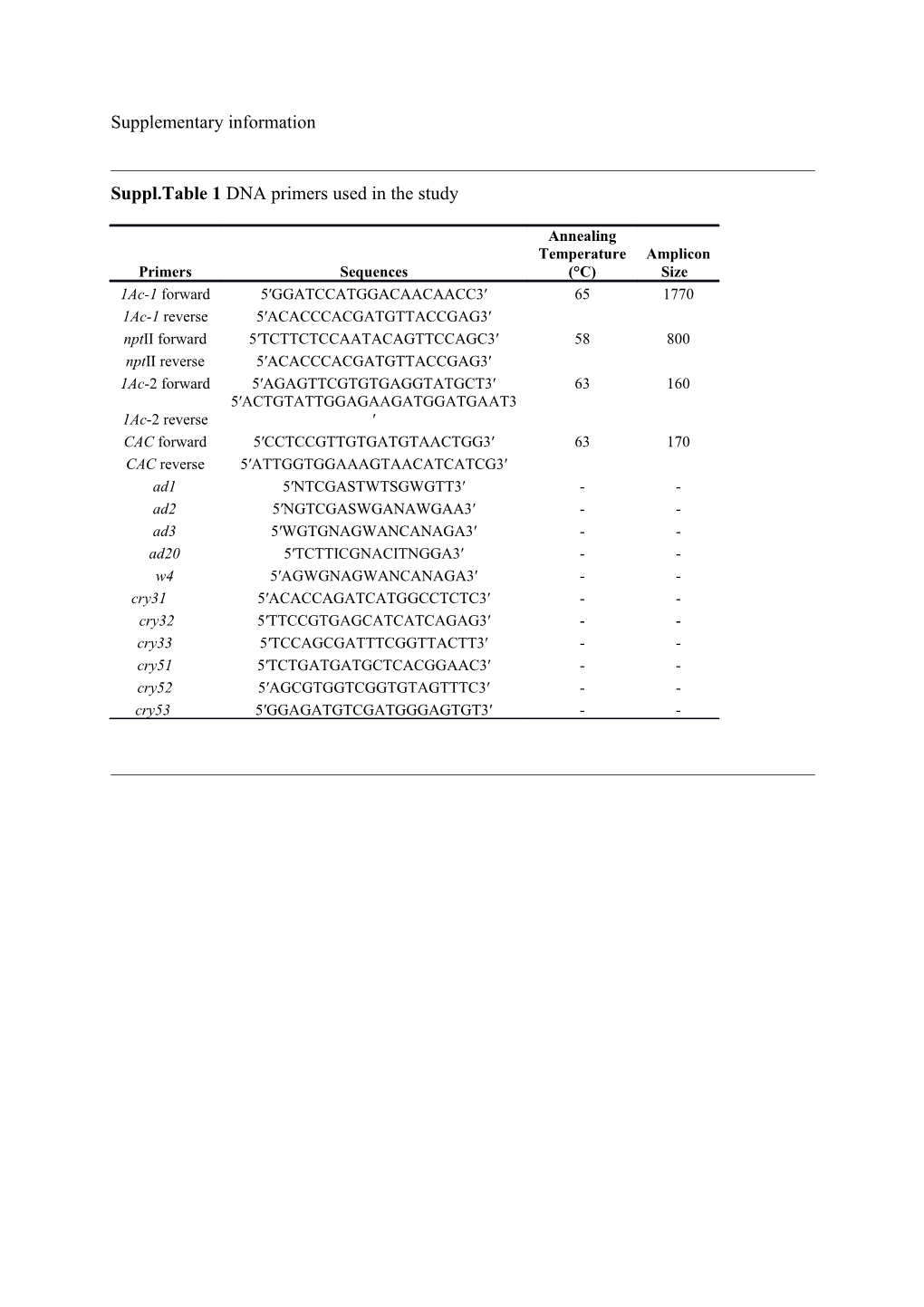 Suppl.Table 1 DNA Primers Used in the Study