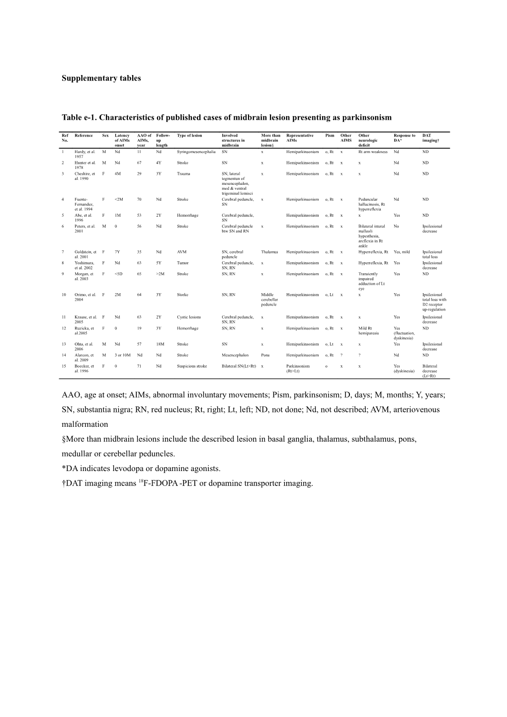 Table E-1. Characteristics of Published Cases of Midbrain Lesion Presenting As Parkinsonism