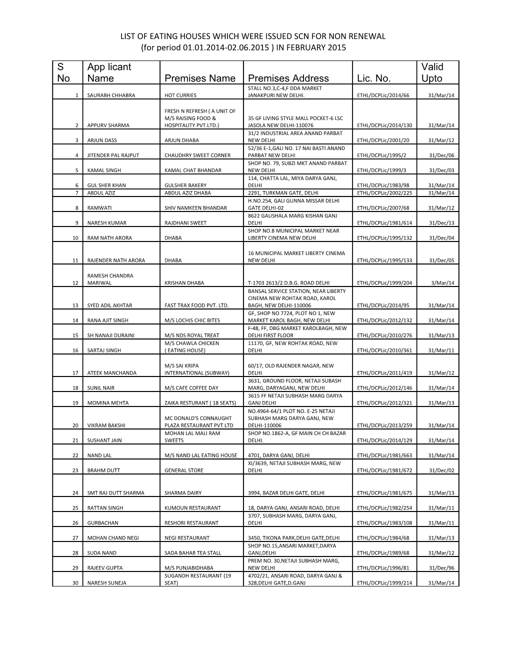 List of Eating Houses Which Were Issued Scn for Non Renewal