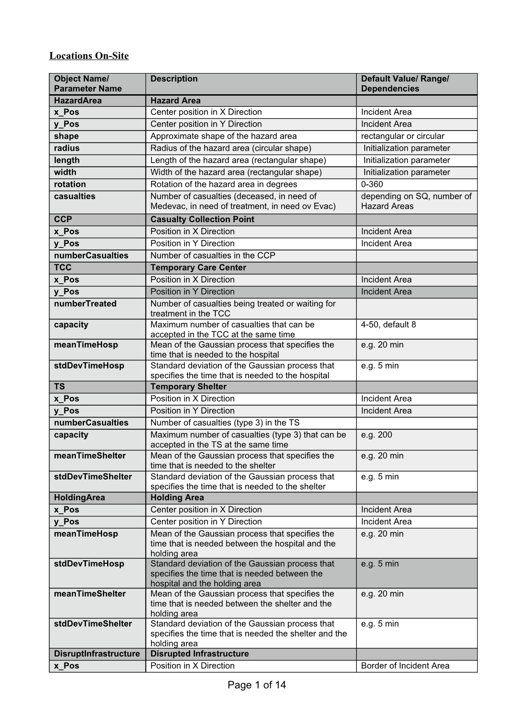 Locations On-Site