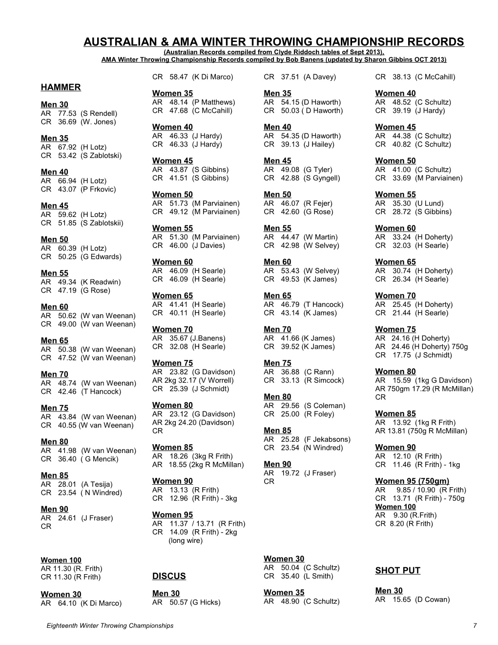 Australian & Ama Winter Throwing Championship Records