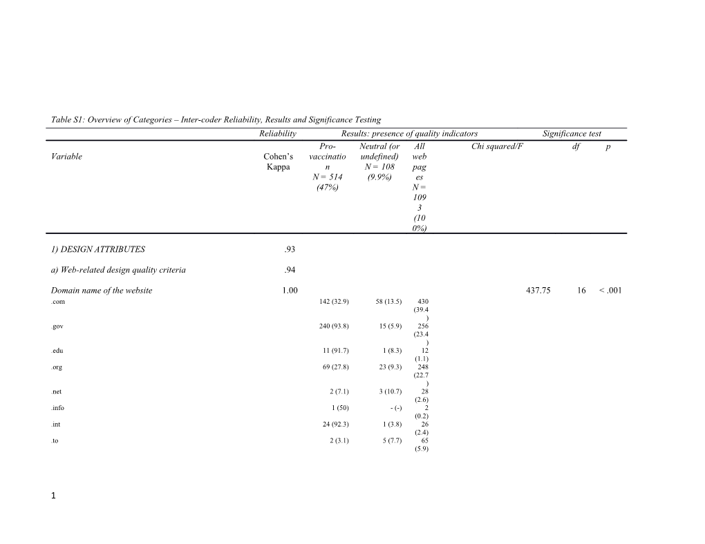 Table S1: Overview of Categories Inter-Coder Reliability, Results and Significance Testing