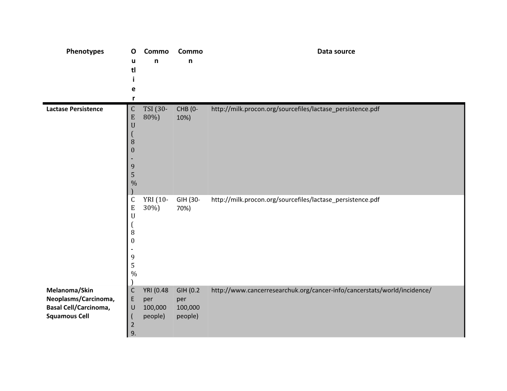 Phenotypes in Bold Are Index Phenotypes