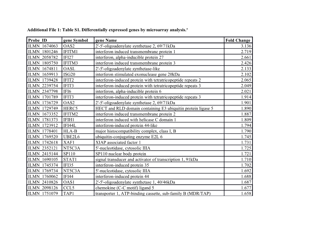 Additional File 1: Table S1. Differentially Expressed Genes by Microarray Analysis.A