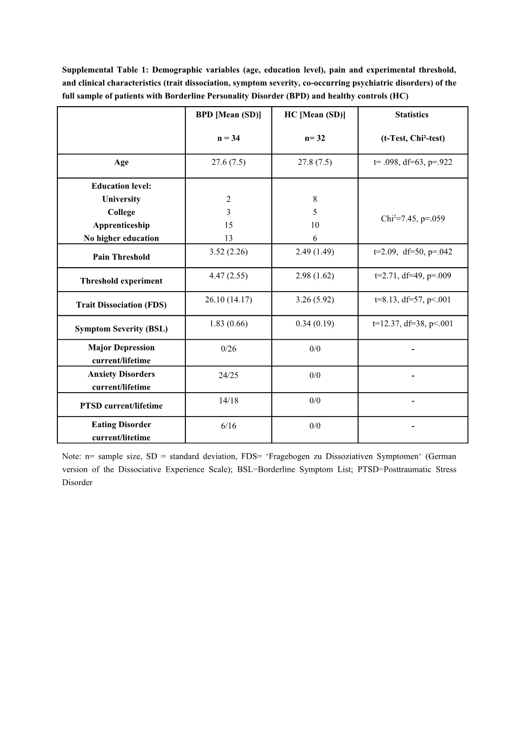 Supplemental Table 1: Demographic Variables (Age, Education Level), Pain and Experimental