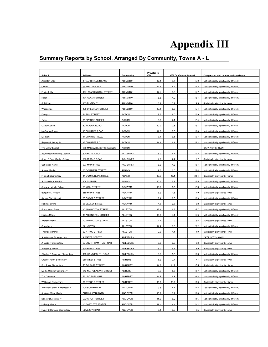 Summary Reports by School, Arranged by Community, Towns a - L